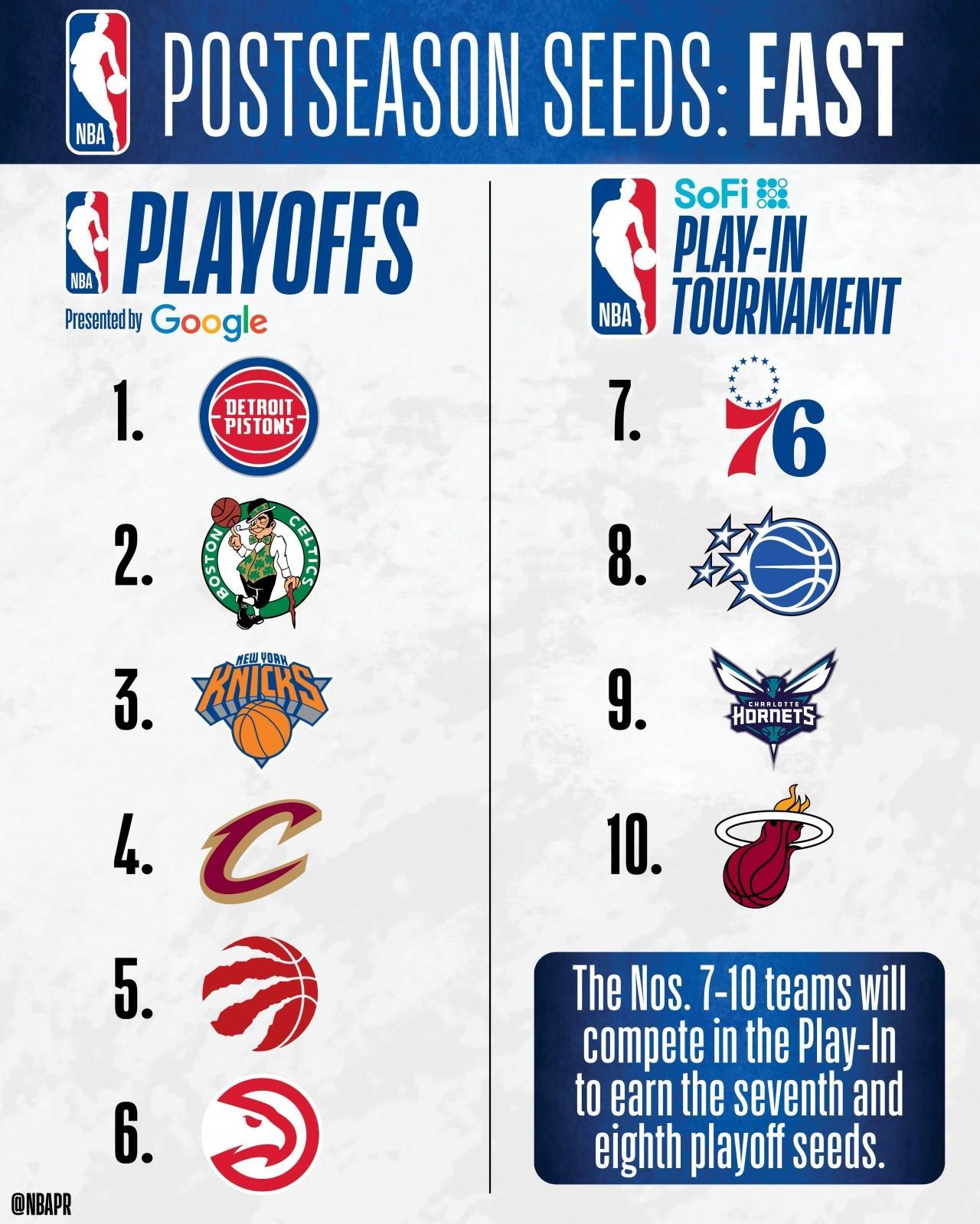 NBA东部排名:活塞60胜领跑绿军次席,黄蜂进附加赛,奇才垫底